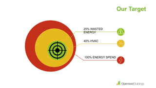 100% ENERGY SPEND
40% HVAC
25% WASTED
ENERGY
Our Target
 