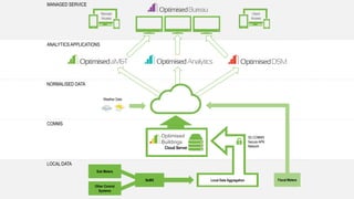 Fiscal Meters
Sub Meters
BeMS
Other Control
Systems
Weather Data
Client
Access
LOCAL DATA
COMMS
NORMALISED DATA
MANAGED SERVICE
Optimised
Buildings
Cloud Server
ANALYTICS APPLICATIONS
3G COMMS
Secure APN
Network
Local Data Aggregation
Remote
Access
 