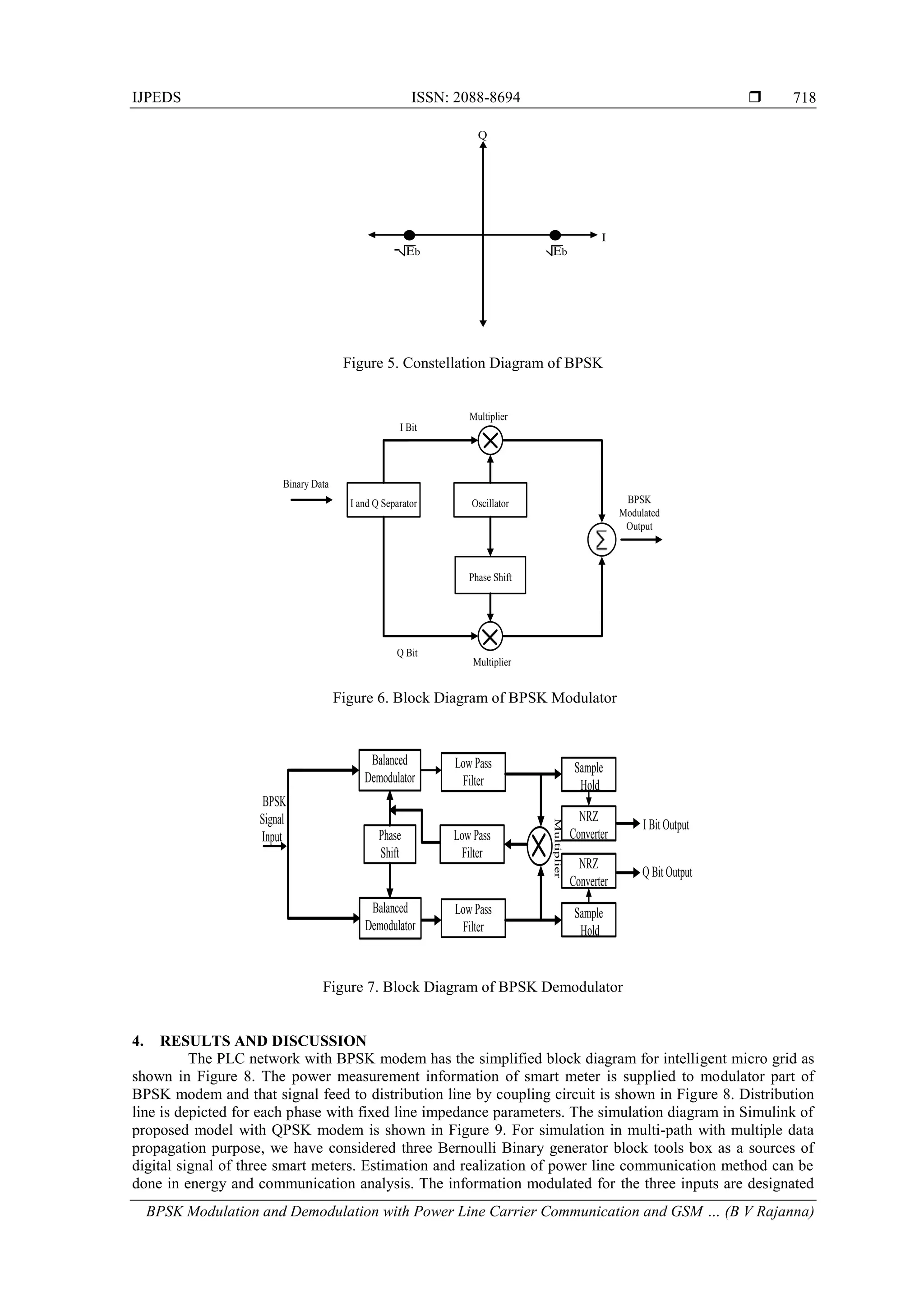 IJPEDS ISSN: 2088-8694 
BPSK Modulation and Demodulation with Power Line Carrier Communication and GSM … (B V Rajanna)
718
I
Q
Eb Eb-
Figure 5. Constellation Diagram of BPSK
Oscillator
Phase Shift
I and Q Separator
Binary Data
Multiplier
BPSK
Modulated
Output
I Bit
Q Bit
Multiplier
Figure 6. Block Diagram of BPSK Modulator
Phase
Shift
Balanced
Demodulator
Balanced
Demodulator
Low Pass
Filter
Low Pass
Filter
Low Pass
Filter
Sample
Hold
NRZ
Converter
Sample
Hold
NRZ
Converter
BPSK
Signal
Input
I Bit Output
Q Bit Output
Multiplier
Figure 7. Block Diagram of BPSK Demodulator
4. RESULTS AND DISCUSSION
The PLC network with BPSK modem has the simplified block diagram for intelligent micro grid as
shown in Figure 8. The power measurement information of smart meter is supplied to modulator part of
BPSK modem and that signal feed to distribution line by coupling circuit is shown in Figure 8. Distribution
line is depicted for each phase with fixed line impedance parameters. The simulation diagram in Simulink of
proposed model with QPSK modem is shown in Figure 9. For simulation in multi-path with multiple data
propagation purpose, we have considered three Bernoulli Binary generator block tools box as a sources of
digital signal of three smart meters. Estimation and realization of power line communication method can be
done in energy and communication analysis. The information modulated for the three inputs are designated
 