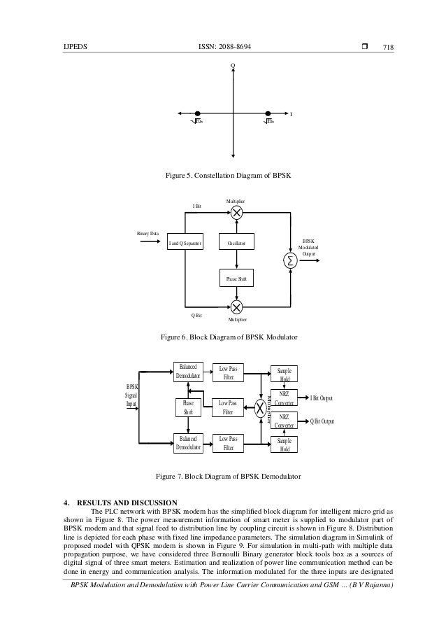 BPSK Modulation And Demodulation With Power Line Carrier Communicatio Bpsk modulation and demodulation with power line carrier communicatio