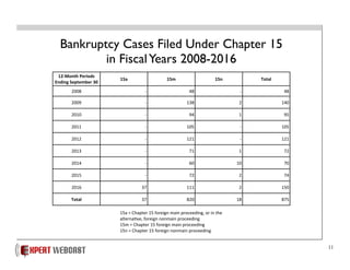 11
12-Month	Periods	
Ending	September	30
15a 15m 15n Total
2008 - 48 - 48
2009 - 138 2 140
2010 - 94 1 95
2011 - 105 - 105
2012 - 121 - 121
2013 - 71 1 72
2014 - 60 10 70
2015 - 72 2 74
2016 37 111 2 150
Total 37 820 18 875
15a	=	Chapter	15	foreign	main	proceeding,	or	in	the
alterna?ve,	foreign	nonmain	proceeding
15m	=	Chapter	15	foreign	main	proceeding
15n	=	Chapter	15	foreign	nonmain	proceeding
Bankruptcy Cases Filed Under Chapter 15
in FiscalYears 2008-2016
Monday, March 27, 2017
 