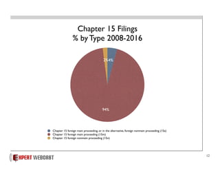 12
2%
94%
4%
Chapter 15 foreign main proceeding, or in the alternative, foreign nonmain proceeding (15a)
Chapter 15 foreign main proceeding (15m)
Chapter 15 foreign nonmain proceeding (15n)
Chapter 15 Filings
% by Type 2008-2016
Monday, March 27, 2017
 