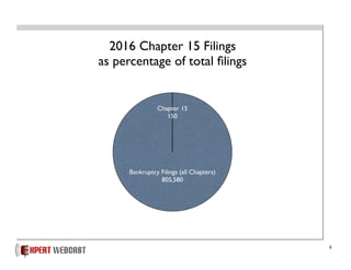 8
Chapter 15
150
Bankruptcy Filings (all Chapters)
805,580
2016 Chapter 15 Filings
as percentage of total ﬁlings
Monday, March 27, 2017
 