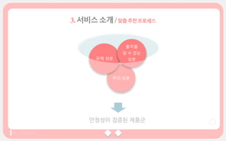 ₩
맞춤추천프로세스
안정성이 검증된 제품군
주의 성분
유해 성분
출처를
알 수 없는
성분
 