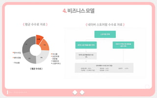 < 평균 수수료 자료 > < 네이버 스토어팜 수수료 자료 >
 