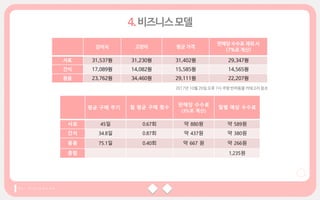강아지 고양이 평균 가격
판매당 수수료 제외 시
(7%로 계산)
사료 31,537원 31,230원 31,402원 29,347원
간식 17,089원 14,082원 15,585원 14,565원
용품 23,762원 34,460원 29,111원 22,207원
2017년 10월 26일 오후 7시 쿠팡 반려동물 카테고리참조
평균 구매 주기 월 평균 구매 횟수
판매당 수수료
(3%로 계산)
월별 예상 수수료
사료 45일 0.67회 약 880원 약 589원
간식 34.8일 0.87회 약 437원 약 380원
용품 75.1일 0.40회 약 667 원 약 266원
총합 1,235원
 
