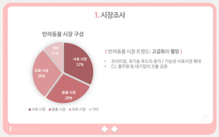 사료 시장
32%
용품 시장
28%
의료 시장
29%
기타
11%
반려동물 시장 구성
사료 시장 용품 시장 의료 시장 기타
• 프리미엄, 유기농 푸드의 증가 / 기능성 사료시장 확대
• CJ, 풀무원 등 대기업의 진출 급증
< 반려동물 시장 트렌드: 고급화와 웰빙 >
 