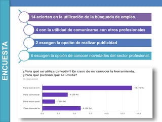 ENCUESTA
14 aciertan en la utilización de la búsqueda de empleo.
4 con la utilidad de comunicarse con otros profesionales
2 escogen la opción de realizar publicidad
6 escogen la opción de conocer novedades del sector profesional.
 