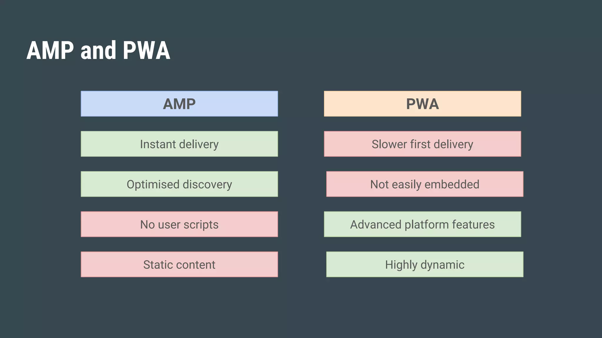 AMP and PWA
AMP
Instant delivery
Optimised discovery
No user scripts
Static content
PWA
Advanced platform features
Highly dynamic
Slower first delivery
Not easily embedded
 