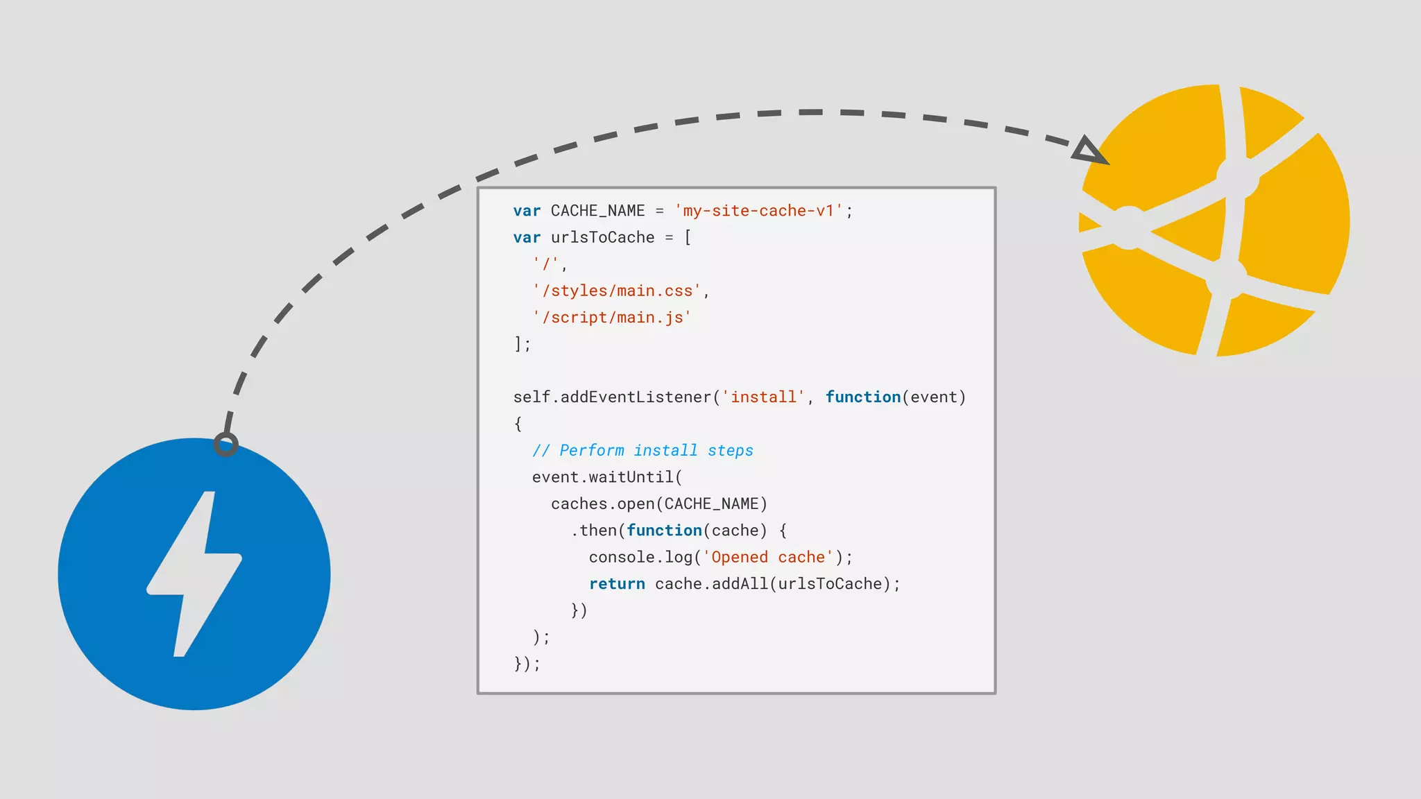 var CACHE_NAME = 'my-site-cache-v1';
var urlsToCache = [
'/',
'/styles/main.css',
'/script/main.js'
];
self.addEventListener('install', function(event)
{
// Perform install steps
event.waitUntil(
caches.open(CACHE_NAME)
.then(function(cache) {
console.log('Opened cache');
return cache.addAll(urlsToCache);
})
);
});
 