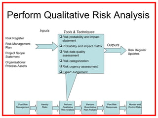 Perform Qualitative Risk Analysis
Risk Register
Risk Management
Plan
Project Scope
Statement
Organizational
Process Assets
Risk Register
Updates
Risk probability and impact
statement
Probability and impact matrix
Risk data quality
assessment
Risk categorization
Risk urgency assessment
Expert Judgement
Inputs
Outputs
Tools & Techniques
Plan Risk
Management
Identify
Risks
Perform
Qualitative
Risk Analysis
Perform
Quantitative
Risk Analysis
Plan Risk
Responses
Monitor and
Control Risks
 