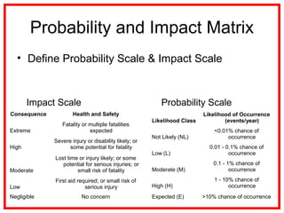Probability and Impact Matrix
• Define Probability Scale & Impact Scale
Likelihood Class
Likelihood of Occurrence
(events/year)
Not Likely (NL)
<0.01% chance of
occurrence
Low (L)
0.01 - 0.1% chance of
occurrence
Moderate (M)
0.1 - 1% chance of
occurrence
High (H)
1 - 10% chance of
occurrence
Expected (E) >10% chance of occurrence
Probability Scale
Consequence Health and Safety
Extreme
Fatality or multiple fatalities
expected
High
Severe injury or disability likely; or
some potential for fatality
Moderate
Lost time or injury likely; or some
potential for serious injuries; or
small risk of fatality
Low
First aid required; or small risk of
serious injury
Negligible No concern
Impact Scale
 