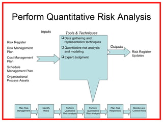 Perform Quantitative Risk Analysis
Risk Register
Risk Management
Plan
Cost Management
Plan
Schedule
Management Plan
Organizational
Process Assets
Risk Register
Updates
Data gathering and
representation techniques
Quantitative risk analysis
and modeling
Expert Judgment
Inputs
Outputs
Tools & Techniques
Plan Risk
Management
Identify
Risks
Perform
Qualitative
Risk Analysis
Perform
Quantitative
Risk Analysis
Plan Risk
Responses
Monitor and
Control Risks
 