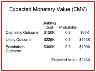 Expected Monetary Value (EMV)
Building
Cost Probability
Optimistic Outcome $150K 0.2 $30K
Likely Outcome $225K 0.5 $113K
Pessimistic
Outcome
$300K 0.3 $100K
Expected Value $243K
 