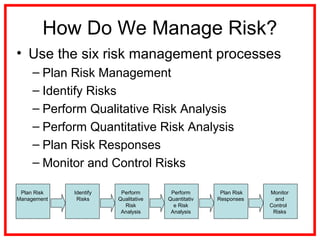 How Do We Manage Risk?
• Use the six risk management processes
– Plan Risk Management
– Identify Risks
– Perform Qualitative Risk Analysis
– Perform Quantitative Risk Analysis
– Plan Risk Responses
– Monitor and Control Risks
Plan Risk
Management
Identify
Risks
Perform
Qualitative
Risk
Analysis
Perform
Quantitativ
e Risk
Analysis
Plan Risk
Responses
Monitor
and
Control
Risks
 