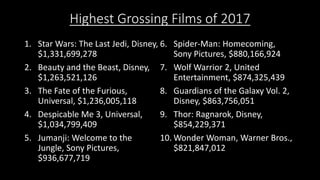 Highest Grossing Films of 2017
1. Star Wars: The Last Jedi, Disney,
$1,331,699,278
2. Beauty and the Beast, Disney,
$1,263,521,126
3. The Fate of the Furious,
Universal, $1,236,005,118
4. Despicable Me 3, Universal,
$1,034,799,409
5. Jumanji: Welcome to the
Jungle, Sony Pictures,
$936,677,719
6. Spider-Man: Homecoming,
Sony Pictures, $880,166,924
7. Wolf Warrior 2, United
Entertainment, $874,325,439
8. Guardians of the Galaxy Vol. 2,
Disney, $863,756,051
9. Thor: Ragnarok, Disney,
$854,229,371
10. Wonder Woman, Warner Bros.,
$821,847,012
 