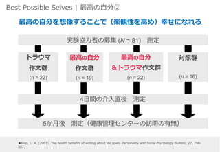 Best Possible Selves | 最高の自分②
最高の自分を想像することで（楽観性を高め）幸せになれる
実験協力者の募集 (N = 81) 測定
トラウマ
作文群
(n = 22)
最高の自分
作文群
(n = 19)
対照群
(n = 16)
4日間の介入直後 測定
5か月後 測定（健康管理センターの訪問の有無）
最高の自分
＆トラウマ作文群
(n = 22)
●King, L. A. (2001). The health benefits of writing about life goals. Personality and Social Psychology Bulletin, 27, 798-
807.
 