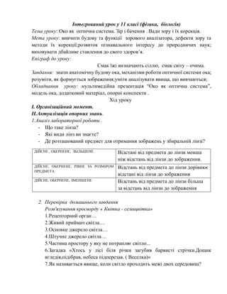 Інтегрований урок у 11 класі (фізика, біологія)
Тема уроку: Око як оптична система. Зір і бачення . Вади зору і їх корекція.
Мета уроку: вивчити будову та функції зорового аналізатора, дефекти зору та
методи їх корекції;розвиток пізнавального інтересу до природничих наук;
виховувати дбайливе ставлення до свого здоров’я.
Епіграф до уроку:
Смак їжі визначають сіллю, смак світу – очима.
Завдання: знати анатомічну будову ока, механізми роботи оптичної системи ока;
розуміти, як формується зображення;уміти аналізувати явища, що вивчаються;
Обладнання уроку: мультимедійна презентація “Око як оптична система”,
модель ока, додатковий матеріал, опорні конспекти .
Хід уроку
І. Організаційний момент.
ІІ.Актуалізація опорних знань.
1.Аналіз лабораторної роботи .
- Що таке лінза?
- Які види лінз ви знаєте?
- Де розташований предмет для отримання зображень у збиральній лінзі?
2. Перевірка домашнього завдання
Розв'язування кросворду « Квітка - семицвітка»
1.Рецепторний орган…
2.Живий приймач світла…
3.Основне джерело світла…
4.Штучне джерело світла…
5.Частина простору у яку не потрапляє світло...
6.Загадка «Хтось у лісі біля річки загубив барвисті стрічки.Дощик
вгледів,підібрав, небеса підперезав. ( Веселка)»
7.Як називається явище, коли світло проходить межі двох середовищ?
ДІЙСНЕ , ОБЕРНЕНЕ, ЗБІЛЬШЕНЕ Відстані від предмета до лінзи менша
ніж відстань від лінзи до зображення.
ДІЙСНЕ, ОБЕРНЕНЕ, РІВНЕ ЗА РОЗМІРОМ
ПРЕДМЕТА
Відстань від предмета до лінзи дорівнює
відстані від лінзи до зображення
ДІЙСНЕ, ОБЕРНЕНЕ, ЗМЕНШЕНЕ Відстань від предмета до лінзи більша
за відстань від лінзи до зображення
 