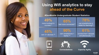 Using Wifi analytics to stay
ahead of the Curve
BYOD Capacity AgilityConnectedness
#GenMobile Undergraduate Student Statistics
49%
more involved in
courses(1)
65%
feel more connected(1)
90%
own smartphone +
laptop (3)
45%
own 3+ devices (3)
78%
use smartphone or
tablet for learning(4)
61%
connect two+ devices
simultaneously (1)
 