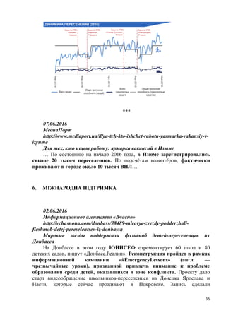 ***
07.06.2016
МедиаПорт
http://www.mediaport.ua/dlya-teh-kto-ishchet-rabotu-yarmarka-vakansiy-v-
izyume
Для тех, кто ищет работу: ярмарка вакансий в Изюме
… По состоянию на начало 2016 года, в Изюме зарегистрировались
свыше 20 тысяч переселенцев. По подсчётам волонтёров, фактически
проживают в городе около 10 тысяч ВПЛ…
6. МІЖНАРОДНА ПІДТРИМКА
02.06.2016
Информационное агентство «Вчасно»
http://vchasnoua.com/donbass/38489-mirovye-zvezdy-podderzhali-
fleshmob-detej-pereselentsev-iz-donbassa
Мировые звезды поддержали флэшмоб детей-переселенцев из
Донбасса
На Донбассе в этом году ЮНИСЕФ отремонтирует 60 школ и 80
детских садов, пишут «Донбасс.Реалии». Реконструкция пройдет в рамках
информационной кампании «#EmergencyLessons» (англ. —
чрезвычайные уроки), призванной привлечь внимание к проблеме
образования среди детей, оказавшихся в зоне конфликта. Проекту дало
старт видеообращение школьников-переселенцев из Донецка Ярослава и
Насти, которые сейчас проживают в Покровске. Запись сделали
36
 