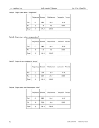 www.sciedu.ca/wje World Journal of Education Vol. 2, No. 3; June 2012
ISSN 1925-0746 E-ISSN 1925-075476
Table 1. Do you know what a computer is?
Frequency Percent Valid Percent Cumulative Percent
Yes 49 98.0 98.0 98.0
No 1 2.0 2.0 100.0
Total 50 100.0 100.0
Table 2. Do you know what a computer does?
Frequency Percent Valid Percent Cumulative Percent
Yes 47 94.0 94.0 94.0
No 3 6.0 6.0 100.0
Total 50 100.0 100.0
Table 3. Do you have a computer or laptop?
Frequency Percent Valid Percent Cumulative Percent
Yes 35 70.0 70.0 70.0
No 15 30.0 30.0 100.0
Total 50 100.0 100.0
Table 4. Do you make use of a computer often?
Frequency Percent Valid Percent Cumulative Percent
Yes 42 84.0 84.0 84.0
No 8 16.0 16.0 100.0
Total 50 100.0 100.0
 