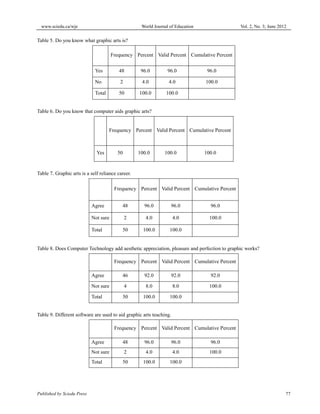 www.sciedu.ca/wje World Journal of Education Vol. 2, No. 3; June 2012
Published by Sciedu Press 77
Table 5. Do you know what graphic arts is?
Frequency Percent Valid Percent Cumulative Percent
Yes 48 96.0 96.0 96.0
No 2 4.0 4.0 100.0
Total 50 100.0 100.0
Table 6. Do you know that computer aids graphic arts?
Frequency Percent Valid Percent Cumulative Percent
Yes 50 100.0 100.0 100.0
Table 7. Graphic arts is a self reliance career.
Frequency Percent Valid Percent Cumulative Percent
Agree 48 96.0 96.0 96.0
Not sure 2 4.0 4.0 100.0
Total 50 100.0 100.0
Table 8. Does Computer Technology add aesthetic appreciation, pleasure and perfection to graphic works?
Frequency Percent Valid Percent Cumulative Percent
Agree 46 92.0 92.0 92.0
Not sure 4 8.0 8.0 100.0
Total 50 100.0 100.0
Table 9. Different software are used to aid graphic arts teaching.
Frequency Percent Valid Percent Cumulative Percent
Agree 48 96.0 96.0 96.0
Not sure 2 4.0 4.0 100.0
Total 50 100.0 100.0
 