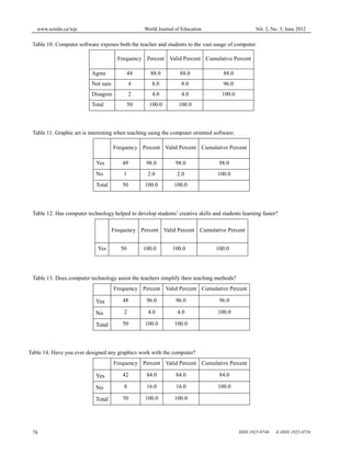 www.sciedu.ca/wje World Journal of Education Vol. 2, No. 3; June 2012
ISSN 1925-0746 E-ISSN 1925-075478
Table 10. Computer software exposes both the teacher and students to the vast usage of computer.
Frequency Percent Valid Percent Cumulative Percent
Agree 44 88.0 88.0 88.0
Not sure 4 8.0 8.0 96.0
Disagree 2 4.0 4.0 100.0
Total 50 100.0 100.0
Table 11. Graphic art is interesting when teaching using the computer oriented software.
Frequency Percent Valid Percent Cumulative Percent
Yes 49 98.0 98.0 98.0
No 1 2.0 2.0 100.0
Total 50 100.0 100.0
Table 12. Has computer technology helped to develop students’ creative skills and students learning faster?
Frequency Percent Valid Percent Cumulative Percent
Yes 50 100.0 100.0 100.0
Table 13. Does computer technology assist the teachers simplify their teaching methods?
Frequency Percent Valid Percent Cumulative Percent
Yes 48 96.0 96.0 96.0
No 2 4.0 4.0 100.0
Total 50 100.0 100.0
Table 14. Have you ever designed any graphics work with the computer?
Frequency Percent Valid Percent Cumulative Percent
Yes 42 84.0 84.0 84.0
No 8 16.0 16.0 100.0
Total 50 100.0 100.0
 