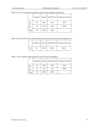 www.sciedu.ca/wje World Journal of Education Vol. 2, No. 3; June 2012
Published by Sciedu Press 79
Table 15. Have you explored several other softwares used in graphic arts teaching?
Frequency Percent Valid Percent Cumulative Percent
Yes 40 80.0 80.0 80.0
No 10 20.0 20.0 100.0
Total 50 100.0 100.0
Table 16. Do you believe that computer actually aided the teaching and learning of graphic arts?
Frequency Percent Valid Percent Cumulative Percent
Yes 50 100.0 100.0 100.0
Table 17. Does computer usage prompt my interest and zeal for graphics?
Frequency Percent Valid Percent Cumulative Percent
Yes 46 92.0 92.0 92.0
No 4 8.0 8.0 100.0
Total 50 100.0 100.0
 