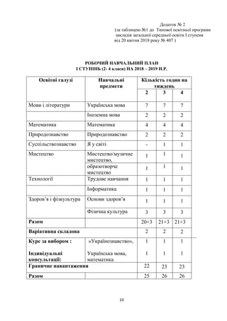 10
Додаток № 2
(за таблицею №1 до Типової освітньої програми
закладів загальної середньої освіти І ступеня
від 20 квітня 2018 року № 407 )
РОБОЧИЙ НАВЧАЛЬНИЙ ПЛАН
І СТУПІНЬ (2- 4 класи) НА 2018 – 2019 Н.Р.
Освітні галузі Навчальні
предмети
Кількість годин на
тиждень
2 3 4
Мови і літератури Українська мова 7 7 7
Іноземна мова 2 2 2
Математика Математика 4 4 4
Природознавство Природознавство 2 2 2
Суспільствознавство Я у світі - 1 1
Мистецтво Мистецтво/музичне
мистецтво,
1 1 1
образотворче
мистецтво
1 1 1
Технології Трудове навчання 1 1 1
Інформатика 1 1 1
Здоров’я і фізкультура Основи здоров’я 1 1 1
Фізична культура 3 3 3
Разом 20+3 21+3 21+3
Варіативна складова 2 2 2
Курс за вибором :
Індивідуальні
консультації:
«Українознавство»,
Українська мова,
математика
1
1
1
1
1
1
Граничне навантаження 22 23 23
Разом 25 26 26
 