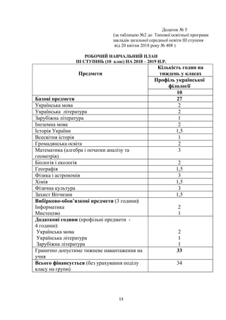 13
Додаток № 5
(за таблицею №2 до Типової освітньої програми
закладів загальної середньої освіти ІІІ ступеня
від 20 квітня 2018 року № 408 )
РОБОЧИЙ НАВЧАЛЬНИЙ ПЛАН
ІІІ СТУПІНЬ (10 клас) НА 2018 – 2019 Н.Р.
Предмети
Кількість годин на
тиждень у класах
Профіль української
філології
10
Базові предмети 27
Українська мова 2
Українська література 2
Зарубіжна література 1
Іноземна мова 2
Історія України 1,5
Всесвітня історія 1
Громадянська освіта 2
Математика (алгебра і початки аналізу та
геометрія)
3
Біологія і екологія 2
Географія 1,5
Фізика і астрономія 3
Хімія 1,5
Фізична культура 3
Захист Вітчизни 1,5
Вибірково-обов’язкові предмети (3 години)
Інформатика
Мистецтво
2
1
Додаткові години (профільні предмети -
4 години):
Українська мова
Українська література
Зарубіжна література
2
1
1
Гранично допустиме тижневе навантаження на
учня
33
Всього фінансується (без урахування поділу
класу на групи)
34
 