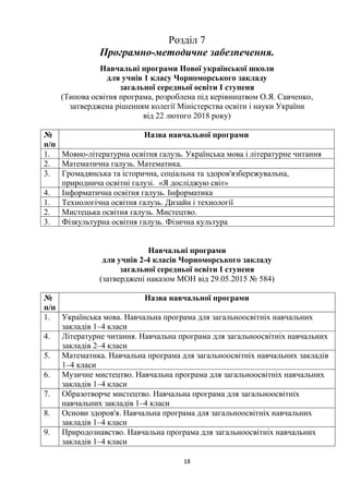 18
Розділ 7
Програмно-методичне забезпечення.
Навчальні програми Нової української школи
для учнів 1 класу Чорноморського закладу
загальної середньої освіти І ступеня
(Типова освітня програма, розроблена під керівництвом О.Я. Савченко,
затверджена рішенням колегії Міністерства освіти і науки України
від 22 лютого 2018 року)
№
п/п
Назва навчальної програми
1. Мовно-літературна освітня галузь. Українська мова і літературне читання
2. Математична галузь. Математика.
3. Громадянська та історична, соціальна та здоров'язбережувальна,
природнича освітні галузі. «Я досліджую світ»
4. Інформатична освітня галузь. Інформатика
1. Технологічна освітня галузь. Дизайн і технології
2. Мистецька освітня галузь. Мистецтво.
3. Фізкультурна освітня галузь. Фізична культура
Навчальні програми
для учнів 2-4 класів Чорноморського закладу
загальної середньої освіти І ступеня
(затверджені наказом МОН від 29.05.2015 № 584)
№
п/п
Назва навчальної програми
1. Українська мова. Навчальна програма для загальноосвітніх навчальних
закладів 1–4 класи
4. Літературне читання. Навчальна програма для загальноосвітніх навчальних
закладів 2–4 класи
5. Математика. Навчальна програма для загальноосвітніх навчальних закладів
1–4 класи
6. Музичне мистецтво. Навчальна програма для загальноосвітніх навчальних
закладів 1–4 класи
7. Образотворче мистецтво. Навчальна програма для загальноосвітніх
навчальних закладів 1–4 класи
8. Основи здоров'я. Навчальна програма для загальноосвітніх навчальних
закладів 1–4 класи
9. Природознавство. Навчальна програма для загальноосвітніх навчальних
закладів 1–4 класи
 