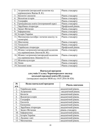 20
2. Астрономія (авторський колектив під
керівництвом Яцківа Я. Я.)
Рівень стандарту
3. Біологія і екологія Рівень стандарту
4. Всесвітня історія Рівень стандарту
5. Географія Рівень стандарту
6. Громадянська освіта (інтегрований курс) Рівень стандарту
7. Зарубіжна література Профільний рівень
8. Захист Вітчизни Рівень стандарту
9. Інформатика Рівень стандарту
10. Історія України Рівень стандарту
11. Математика (алгебра і початки аналізу та
геометрія)
Рівень стандарту
12. Мистецтво Рівень стандарту
13. Технології Рівень стандарту
14. Українська література Профільний рівень
15. Фізика і астрономія (авторський колектив
під керівництвом Локтєва В. М.)
Рівень стандарту
16. Фізика і астрономія (авторський колектив
під керівництвом Ляшенка О. І.)
Рівень стандарту
17. Фізична культура Рівень стандарту
18. Хімія Рівень стандарту
19. Іноземні мови Рівень стандарту
Навчальні програми
для учнів 11 класу Чорноморського закладу
загальної середньої освіти ІІІ ступеня
(затверджені наказом МОН від 14.07.2016 № 826)
№
п/п
Назва навчальної програми
Рівень вивчення
1. Українська мова академічний рівень
2. Астрономія академічний рівень
3. Біологія академічний рівень
4. Всесвітня історія академічний рівень
5. Географія академічний рівень
6. Екологія академічний рівень
7. Економіка академічний рівень
8. Зарубіжна література академічний рівень
9. Захист Вітчизни рівень стандарту
10. Інформатика академічний рівень
11. Історія України академічний рівень
12. Людина і світ академічний рівень
13. Математика академічний рівень
 