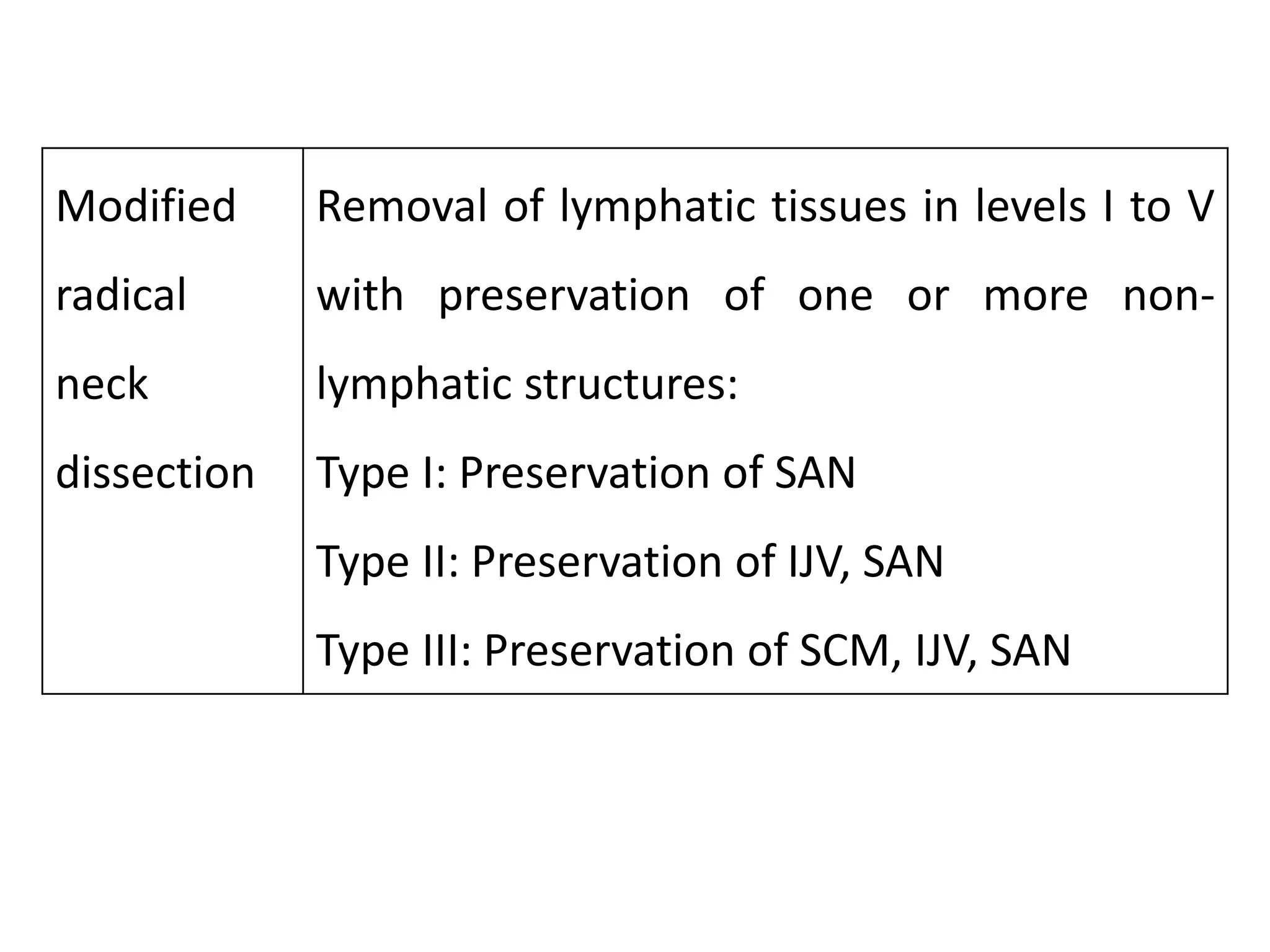 Modified
radical
neck
dissection
Removal of lymphatic tissues in levels I to V
with preservation of one or more non-
lymphatic structures:
Type I: Preservation of SAN
Type II: Preservation of IJV, SAN
Type III: Preservation of SCM, IJV, SAN
 