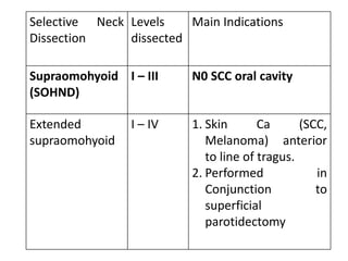 Selective Neck
Dissection
Levels
dissected
Main Indications
Supraomohyoid
(SOHND)
I – III N0 SCC oral cavity
Extended
supraomohyoid
I – IV 1. Skin Ca (SCC,
Melanoma) anterior
to line of tragus.
2. Performed in
Conjunction to
superficial
parotidectomy
 