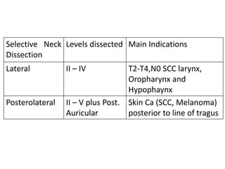 Selective Neck
Dissection
Levels dissected Main Indications
Lateral II – IV T2-T4,N0 SCC larynx,
Oropharynx and
Hypophaynx
Posterolateral II – V plus Post.
Auricular
Skin Ca (SCC, Melanoma)
posterior to line of tragus
 
