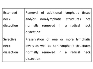 Extended
neck
dissection
Removal of additional lymphatic tissue
and/or non-lymphatic structures not
normally removed in a radical neck
dissection
Selective
neck
dissection
Preservation of one or more lymphatic
levels as well as non-lymphatic structures
normally removed in a radical neck
dissection
 