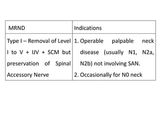 MRND Indications
Type I – Removal of Level
I to V + IJV + SCM but
preservation of Spinal
Accessory Nerve
1. Operable palpable neck
disease (usually N1, N2a,
N2b) not involving SAN.
2. Occasionally for N0 neck
 
