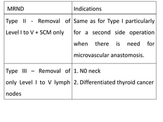Type II - Removal of
Level I to V + SCM only
Same as for Type I particularly
for a second side operation
when there is need for
microvascular anastomosis.
Type III – Removal of
only Level I to V lymph
nodes
1. N0 neck
2. Differentiated thyroid cancer
MRND Indications
 