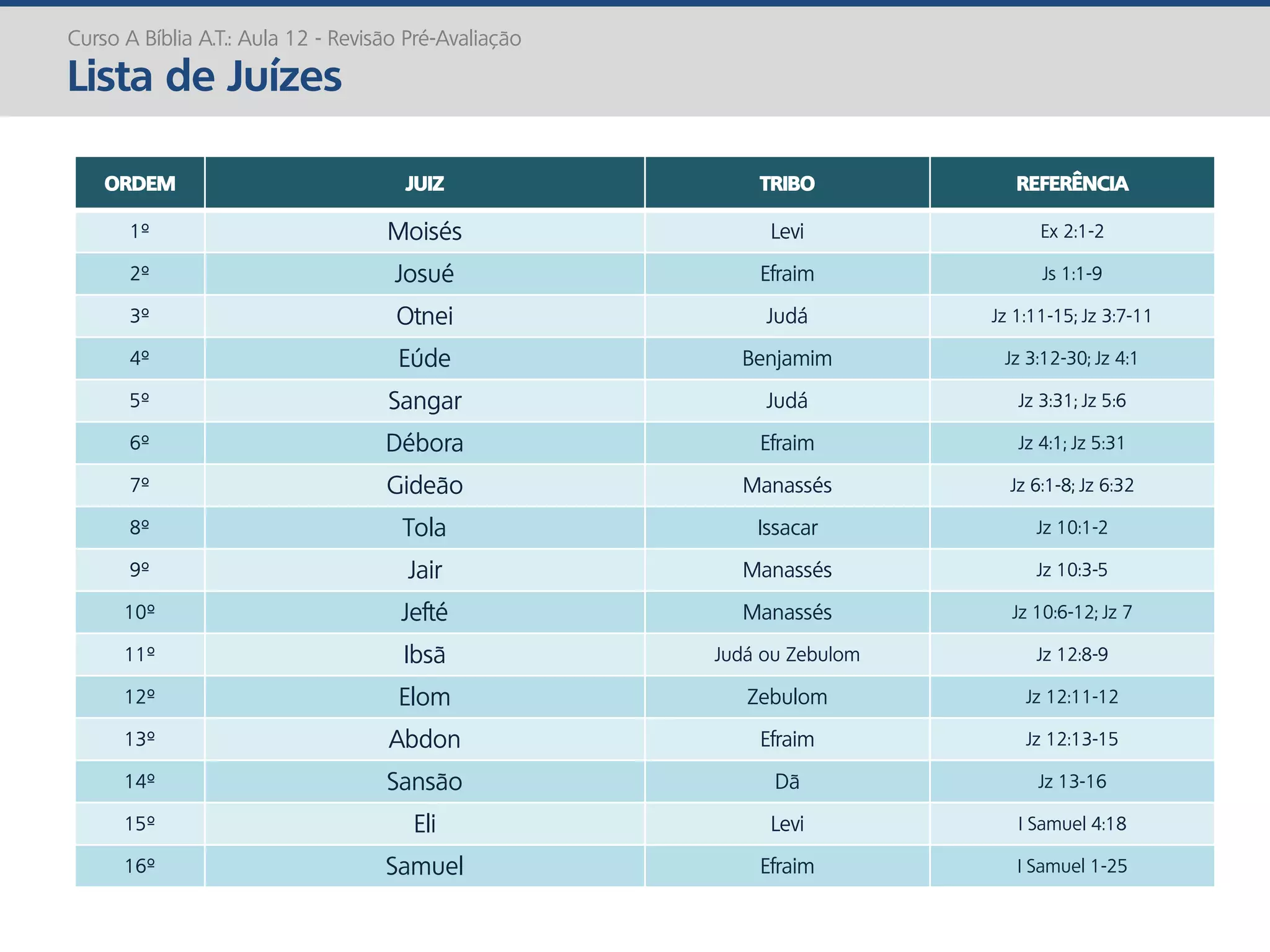 Curso A Bíblia A.T.: Aula 12 - Revisão Pré-Avaliação
Lista de Juízes
ORDEM JUIZ TRIBO REFERÊNCIA
1º Moisés Levi Ex 2:1-2
2º Josué Efraim Js 1:1-9
3º Otnei Judá Jz 1:11-15; Jz 3:7-11
4º Eúde Benjamim Jz 3:12-30; Jz 4:1
5º Sangar Judá Jz 3:31; Jz 5:6
6º Débora Efraim Jz 4:1; Jz 5:31
7º Gideão Manassés Jz 6:1-8; Jz 6:32
8º Tola Issacar Jz 10:1-2
9º Jair Manassés Jz 10:3-5
10º Jefté Manassés Jz 10:6-12; Jz 7
11º Ibsã Judá ou Zebulom Jz 12:8-9
12º Elom Zebulom Jz 12:11-12
13º Abdon Efraim Jz 12:13-15
14º Sansão Dã Jz 13-16
15º Eli Levi I Samuel 4:18
16º Samuel Efraim I Samuel 1-25
 