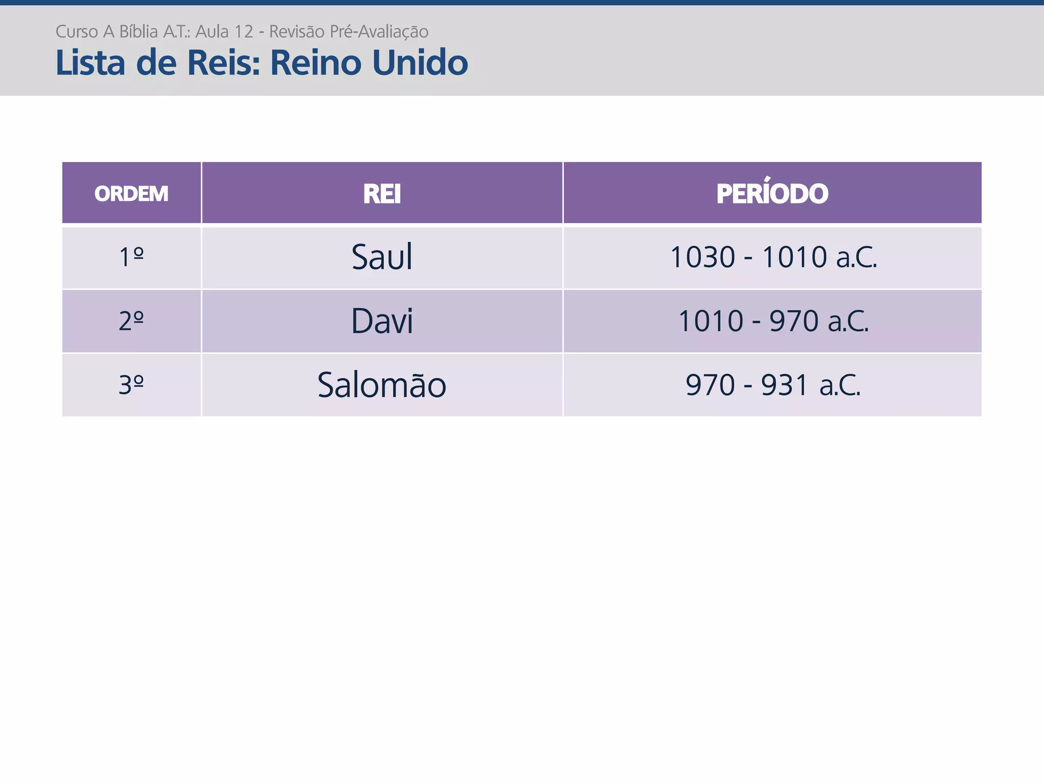 Curso A Bíblia A.T.: Aula 12 - Revisão Pré-Avaliação
Lista de Reis: Reino Unido
ORDEM REI PERÍODO
1º Saul 1030 - 1010 a.C.
2º Davi 1010 - 970 a.C.
3º Salomão 970 - 931 a.C.
 
