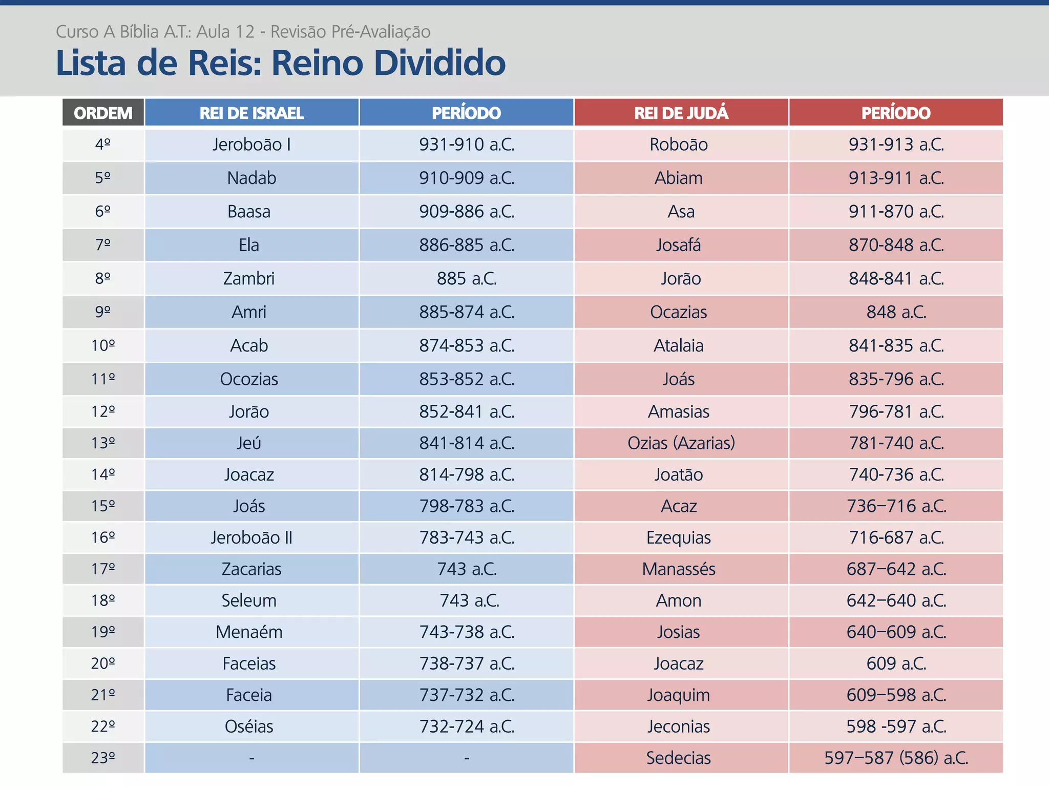 Curso A Bíblia A.T.: Aula 12 - Revisão Pré-Avaliação
Lista de Reis: Reino Dividido
ORDEM REI DE ISRAEL PERÍODO REI DE JUDÁ PERÍODO
4º Jeroboão I 931-910 a.C. Roboão 931-913 a.C.
5º Nadab 910-909 a.C. Abiam 913-911 a.C.
6º Baasa 909-886 a.C. Asa 911-870 a.C.
7º Ela 886-885 a.C. Josafá 870-848 a.C.
8º Zambri 885 a.C. Jorão 848-841 a.C.
9º Amri 885-874 a.C. Ocazias 848 a.C.
10º Acab 874-853 a.C. Atalaia 841-835 a.C.
11º Ocozias 853-852 a.C. Joás 835-796 a.C.
12º Jorão 852-841 a.C. Amasias 796-781 a.C.
13º Jeú 841-814 a.C. Ozias (Azarias) 781-740 a.C.
14º Joacaz 814-798 a.C. Joatão 740-736 a.C.
15º Joás 798-783 a.C. Acaz 736–716 a.C.
16º Jeroboão II 783-743 a.C. Ezequias 716-687 a.C.
17º Zacarias 743 a.C. Manassés 687–642 a.C.
18º Seleum 743 a.C. Amon 642–640 a.C.
19º Menaém 743-738 a.C. Josias 640–609 a.C.
20º Faceias 738-737 a.C. Joacaz 609 a.C.
21º Faceia 737-732 a.C. Joaquim 609–598 a.C.
22º Oséias 732-724 a.C. Jeconias 598 -597 a.C.
23º - - Sedecias 597–587 (586) a.C.
 