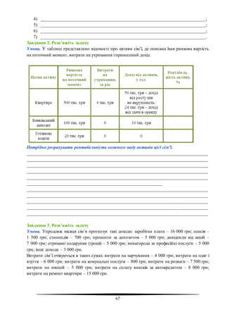 67
4) _________________________________________________________________________;
5) _________________________________________________________________________;
6) _________________________________________________________________________;
7) _________________________________________________________________________.
Завдання 2. Розв’яжіть задачу
Умова. У таблиці представлено відомості про активи сім’ї, де описана їхня ринкова вартість
на поточний момент, витрати на утримання і принесений дохід.
Потрібно розрахувати рентабельність кожного виду активів цієї сім’ї.
________________________________________________________________________________
________________________________________________________________________________
________________________________________________________________________________
________________________________________________________________________________
________________________________________________________________________________
____________________________________________________________
________________________________________________________________________________
________________________________________________________________________________
________________________________________________________________________________
________________________________________________________________________________
________________________________________________________________________________
Завдання 3. Розв’яжіть задачу
Умова. Упродовж місяця сім’я прогнозує такі доходи: заробітна плата – 16 000 грн; пенсія –
1 500 грн; стипендія – 700 грн; проценти за депозитом – 5 000 грн; дивіденди від акцій –
7 000 грн; отримані подарунки (гроші) – 5 000 грн; винагорода за професійні послуги – 5 000
грн; інші доходи – 3 000 грн.
Витрати сім’ї очікуються в таких сумах: витрати на харчування – 4 000 грн; витрати на одяг і
взуття – 6 000 грн; витрати на комунальні послуги – 800 грн; витрати на розваги – 7 500 грн;
витрати на ювілей – 5 000 грн; витрати на сплату внесків за автокредитом – 8 000 грн;
витрати на ремонт квартири – 15 000 грн.
 