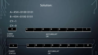 A=45H=0100 0101
B=45H=0100 0101
CY=1
CY=0
0 1 0 0 0 1 0 10
ACCUMULAT
OR
CARRY
STATUS
0 0 1 0 0 0 1 01
ACCUMULAT
OR
CARRY
STATUS
Solution: