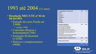 1993 até 2004 (11 anos)
• Resolução MEC/CFE nº 02 de
04/10/1993
• Duração do curso fixada em
3.000h
• (estágio 300h)
• Conteúdos Básicos e
Instrumentais(720h)
• Formação Profissional
(1.020h)
• Eletivas e complementares
(960h)
Formação Básica e instrumental
Economia
Direito
Matemática
Estatística
Contabilidade
Filosofia
Psicologia
Sociologia
Informática
24% 720
Formação Profissional
Teorias da Administração
Administração Mercadológica
Administração de Produção
Administração de Recursos Humanos
Administração Financeira e Orçamentária
Administração de Recursos Materiais e
Patrimoniais
Administração de Sistemas de Informação,
Organização, Sistemas e Métodos
34% 1.020
Disciplinas eletivas e complementares 32% 960
Estágio Supervisionado 10% 300
100% 3.000
 