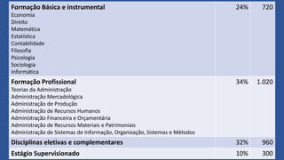 Formação Básica e instrumental
Economia
Direito
Matemática
Estatística
Contabilidade
Filosofia
Psicologia
Sociologia
Informática
24% 720
Formação Profissional
Teorias da Administração
Administração Mercadológica
Administração de Produção
Administração de Recursos Humanos
Administração Financeira e Orçamentária
Administração de Recursos Materiais e Patrimoniais
Administração de Sistemas de Informação, Organização, Sistemas e Métodos
34% 1.020
Disciplinas eletivas e complementares 32% 960
Estágio Supervisionado 10% 300
 
