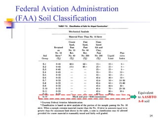 14
Federal Aviation Administration
(FAA) Soil Classification
Equivalent
to AASHTO
A-8 soil
 