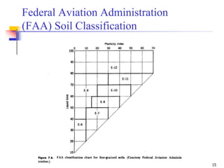 15
Federal Aviation Administration
(FAA) Soil Classification
 
