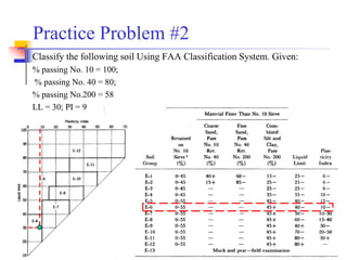 17
Classify the following soil Using FAA Classification System. Given:
% passing No. 10 = 100;
% passing No. 40 = 80;
% passing No.200 = 58
LL = 30; PI = 9
Practice Problem #2
 