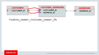 Copyright © 2017, Oracle and/or its affiliates. All rights reserved. |
<table_name>_<column_name>_fk
blogs.oracle.com/sql www.youtube.com/c/TheMagicOfSQL @ChrisRSaxon
 