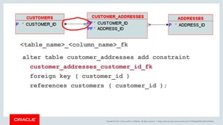 Copyright © 2017, Oracle and/or its affiliates. All rights reserved. |
alter table customer_addresses add constraint
customer_addresses_customer_id_fk
foreign key ( customer_id )
references customers ( customer_id );
<table_name>_<column_name>_fk
blogs.oracle.com/sql www.youtube.com/c/TheMagicOfSQL @ChrisRSaxon
 